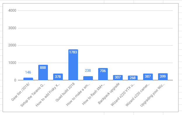 FPV drone articles by word count for 2018 released on blog.georgi-yanev.com