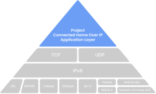 Project Matter’s architecture overview