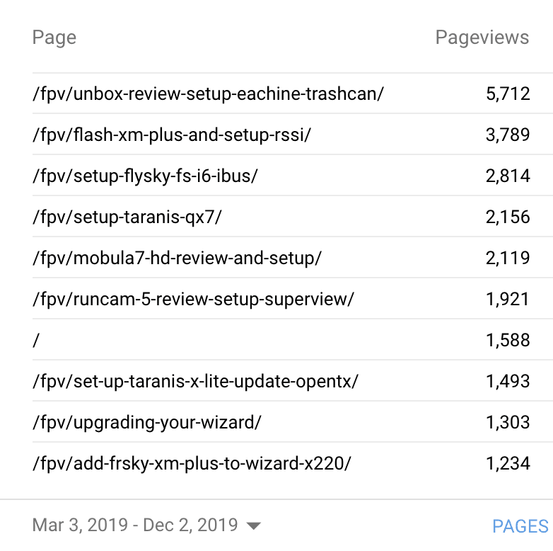 top 10 pageviews of blog.georgi-yanev.com for the past 9 months