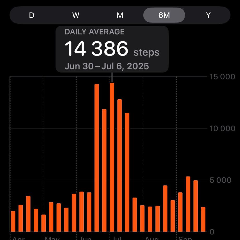 doing 18k steps per day
